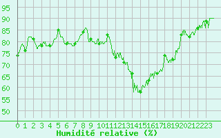 Courbe de l'humidit relative pour Paray-le-Monial - St-Yan (71)