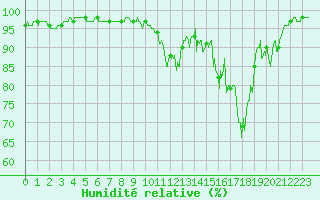 Courbe de l'humidit relative pour Coulans (25)
