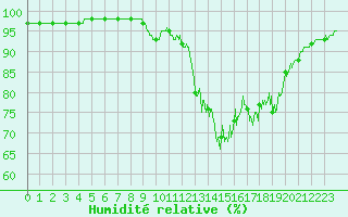 Courbe de l'humidit relative pour Lannion (22)
