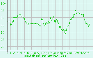 Courbe de l'humidit relative pour Cazaux (33)