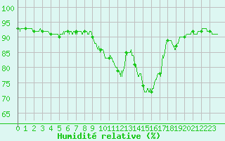 Courbe de l'humidit relative pour Toulouse-Francazal (31)