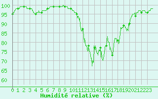 Courbe de l'humidit relative pour Tendu (36)
