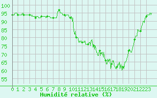 Courbe de l'humidit relative pour Agen (47)