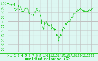 Courbe de l'humidit relative pour Chambry / Aix-Les-Bains (73)