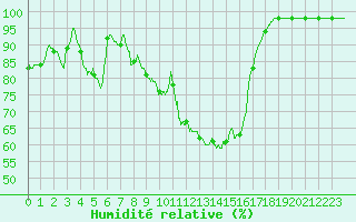 Courbe de l'humidit relative pour Gourdon (46)
