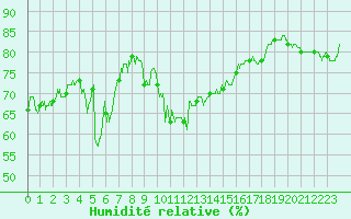 Courbe de l'humidit relative pour Alistro (2B)