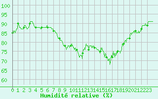 Courbe de l'humidit relative pour Cap Gris-Nez (62)