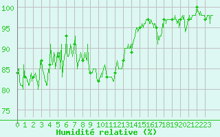 Courbe de l'humidit relative pour Grenoble/St-Etienne-St-Geoirs (38)
