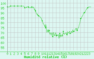 Courbe de l'humidit relative pour Damblainville (14)