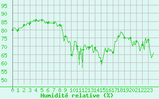 Courbe de l'humidit relative pour Ile Rousse (2B)