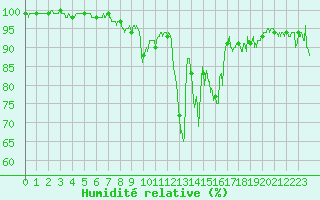 Courbe de l'humidit relative pour Flaine (74)