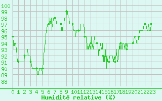 Courbe de l'humidit relative pour Maiche (25)
