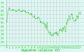 Courbe de l'humidit relative pour Ile de Groix (56)