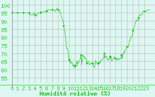 Courbe de l'humidit relative pour Lannion (22)
