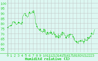 Courbe de l'humidit relative pour Chambry / Aix-Les-Bains (73)