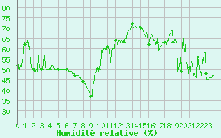 Courbe de l'humidit relative pour Nice (06)