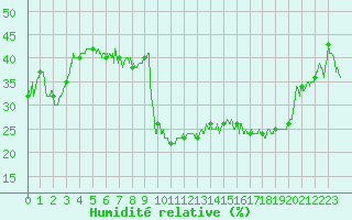 Courbe de l'humidit relative pour Formigures (66)