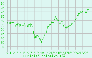 Courbe de l'humidit relative pour Santo Pietro Di Tenda (2B)