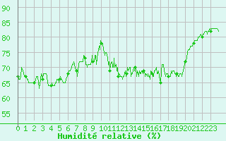 Courbe de l'humidit relative pour Rouess-Vass (72)