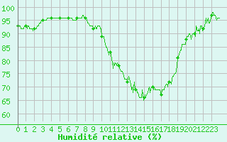 Courbe de l'humidit relative pour Troyes (10)