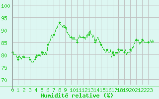 Courbe de l'humidit relative pour Valence (26)