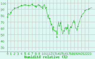 Courbe de l'humidit relative pour Rosans (05)