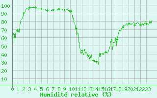 Courbe de l'humidit relative pour Brianon (05)