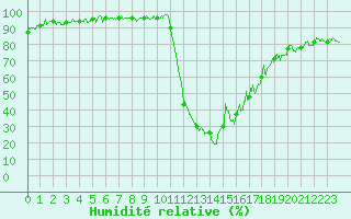 Courbe de l'humidit relative pour Bagnres-de-Luchon (31)