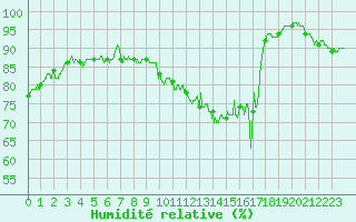 Courbe de l'humidit relative pour Cap de la Hve (76)