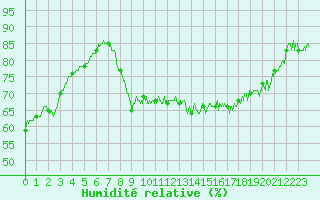 Courbe de l'humidit relative pour Cap Gris-Nez (62)