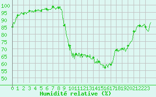 Courbe de l'humidit relative pour Soulaines (10)