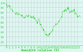 Courbe de l'humidit relative pour Tarbes (65)