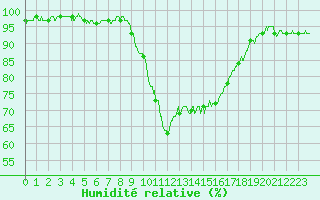 Courbe de l'humidit relative pour Bziers Cap d'Agde (34)