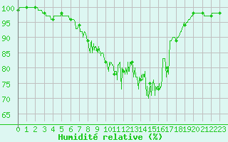 Courbe de l'humidit relative pour Houdelaincourt (55)