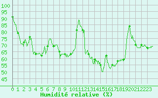 Courbe de l'humidit relative pour Strasbourg (67)