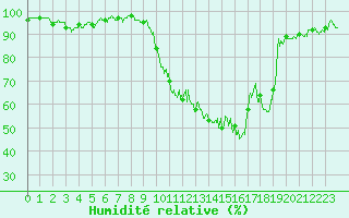 Courbe de l'humidit relative pour Rodez (12)