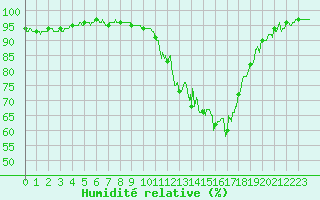 Courbe de l'humidit relative pour Nantes (44)