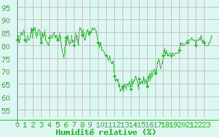 Courbe de l'humidit relative pour Ourouer (18)