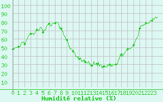 Courbe de l'humidit relative pour Saint-Auban (04)