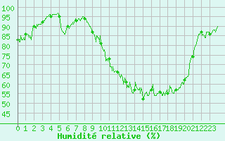 Courbe de l'humidit relative pour Reims-Prunay (51)