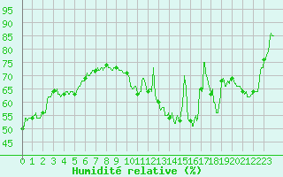 Courbe de l'humidit relative pour Le Bourget (93)