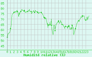 Courbe de l'humidit relative pour Cap de la Hve (76)