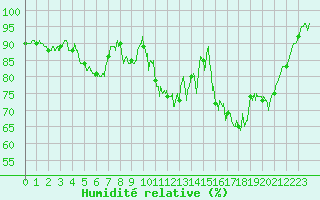 Courbe de l'humidit relative pour Orthez (64)