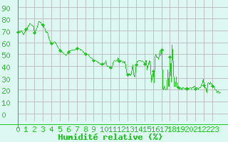 Courbe de l'humidit relative pour Toulon (83)