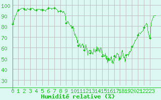 Courbe de l'humidit relative pour Niort (79)