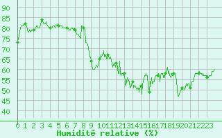 Courbe de l'humidit relative pour Solenzara - Base arienne (2B)