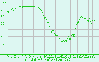 Courbe de l'humidit relative pour Saint-Dizier (52)