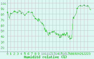 Courbe de l'humidit relative pour Formigures (66)