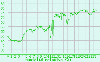 Courbe de l'humidit relative pour Cap Gris-Nez (62)