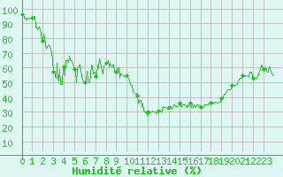 Courbe de l'humidit relative pour Brianon (05)
